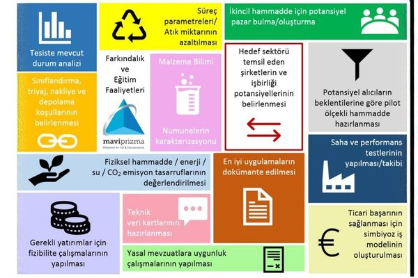 Yeşil AR-GE ve Döngüsel Ekonomi